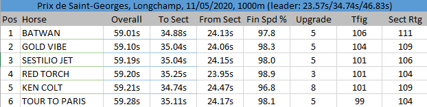 Prix de Saint-Georges sectional times Prix de Saint-Georges sectional times